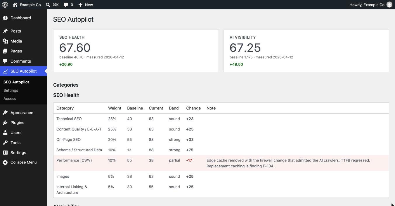 The WordPress admin with SEO Autopilot in the sidebar menu, showing the same two scores and category table inside the site's own dashboard.